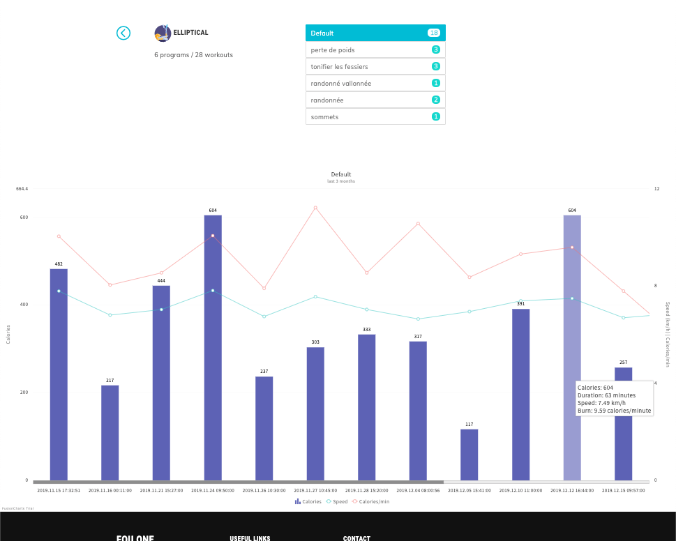 Chart of a selected program from an activity.